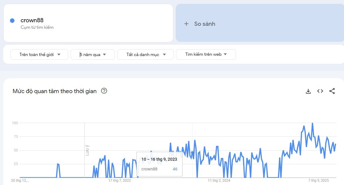 Xu hướng quan tâm nhà cái crown88 tăng mạnh năm 2024 và 2025